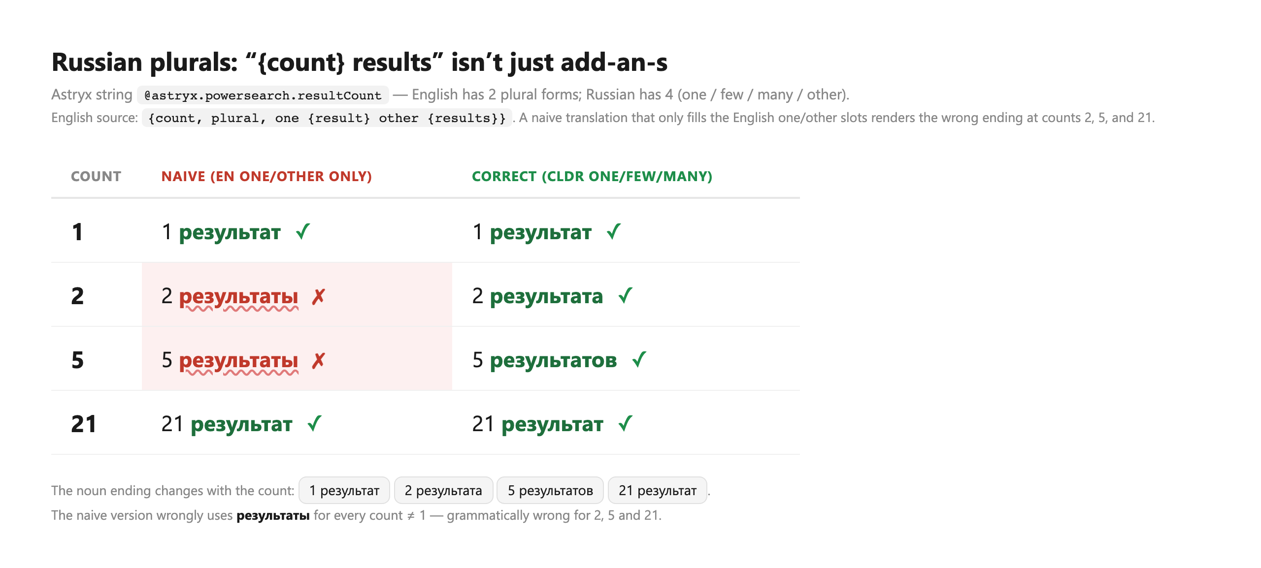 A results-count string rendered in Russian at counts 1, 2, and 5. The naive version, using only English one/other rules, shows the same wrong ending ("результаты") for every count. The correct version, using Russian's one/few/many/other CLDR categories, shows three different endings: результат, результата, результатов.